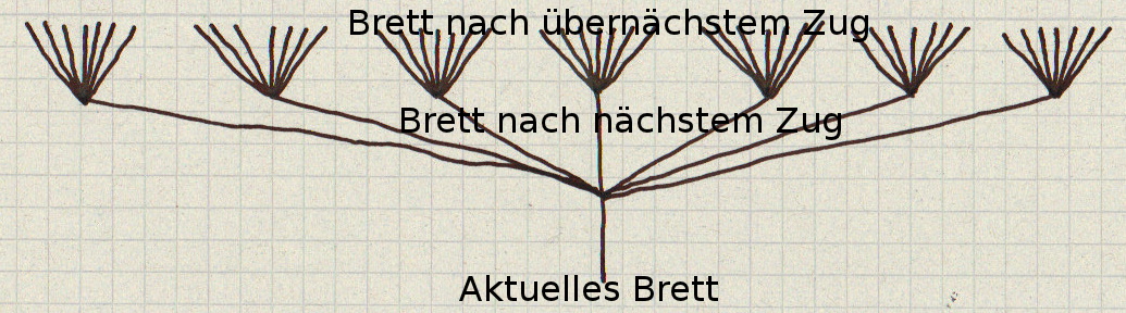 nach dem nächsten Zug 7 Bretter, nach dem übernächsten Zug 49 Bretter