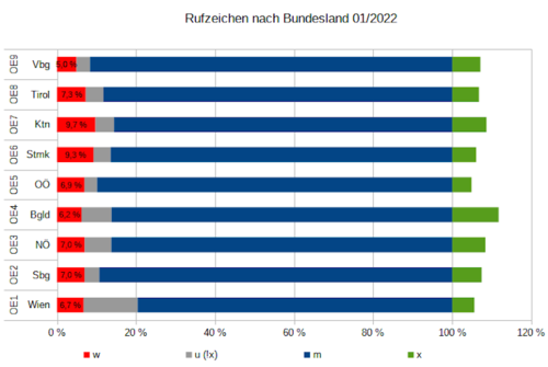 Rufzeichenverteilung 01 2022.png