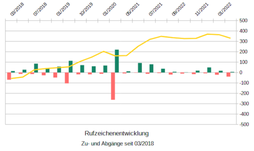 Rufzeichenentwicklung seit 2018.png