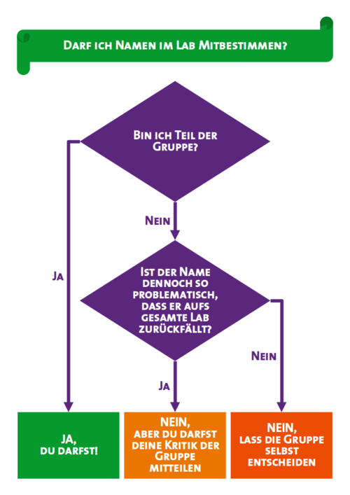 Dieses Flowchart gibt an, wann mensch über die Namen von Gruppen mitbestimmen sollte. Grundsätzlich gilt: Nur dann, wenn mensch selbst Teil der Gruppe ist. Wenn mensch nicht Teil der Gruppe ist, sollte mensch sich nicht einmischen, außer der Name ist wirklich problematisch, dann teil mensch das der Gruppe mit.