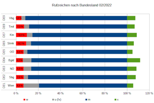 Rufzeichenverteilung 02 2022.png